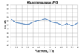 Малосигнальная АЧХ 
